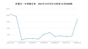 凯翼 12月份销量数据发布 同比下降18.09%(2022年)