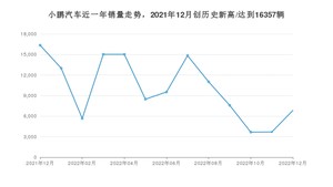 小鹏汽车 12月份销量数据发布 同比下降58.24%(2022年)