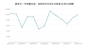 蔚来销量12月份怎么样? 众车网权威发布(2022年)