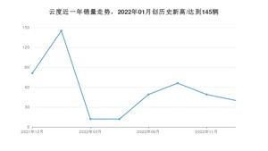 12月云度销量怎么样? 众车网权威发布(2022年)