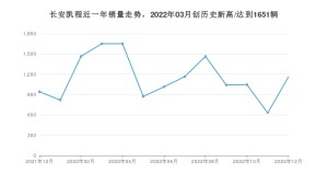长安凯程 12月份销量数据发布 同比增长23.25%(2022年)