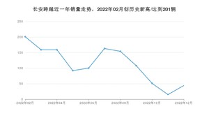 12月长安跨越销量怎么样? 众车网权威发布(2022年)