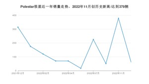 Polestar极星 12月份销量怎么样? 众车网权威发布(2022年)