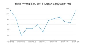 12月极狐销量情况如何? 众车网权威发布(2022年)