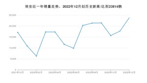 埃安 12月份销量怎么样? 众车网权威发布(2022年)