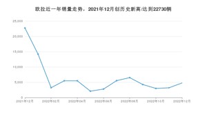 12月欧拉销量怎么样? 众车网权威发布(2022年)