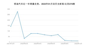 12月领途汽车销量怎么样? 众车网权威发布(2022年)