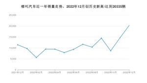 12月哪吒汽车销量怎么样? 众车网权威发布(2022年)