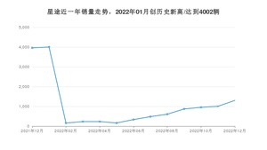 12月星途销量情况如何? 众车网权威发布(2022年)