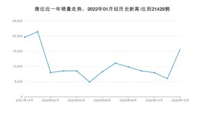 捷达销量12月份怎么样? 众车网权威发布(2022年)