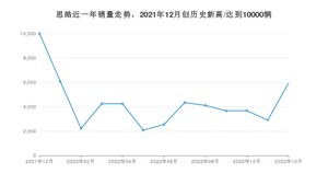 思皓 12月份销量怎么样? 众车网权威发布(2022年)