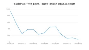 12月高合HiPhi销量情况如何? 众车网权威发布(2022年)