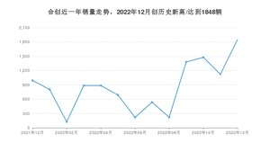 合创销量12月份怎么样? 众车网权威发布(2022年)