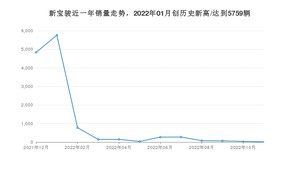 12月新宝骏销量怎么样? 众车网权威发布(2022年)