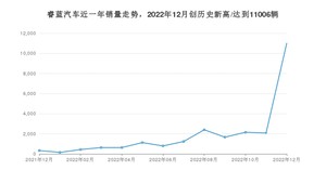 睿蓝汽车销量12月份怎么样? 众车网权威发布(2022年)