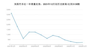 岚图汽车 12月份销量数据发布 同比下降93.05%(2022年)