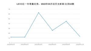 12月LEVC销量怎么样? 众车网权威发布(2022年)