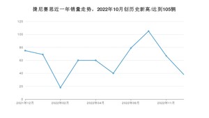 12月捷尼赛思销量情况如何? 众车网权威发布(2022年)