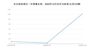 东风新能源 12月份销量怎么样? 众车网权威发布(2022年)