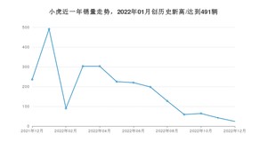 12月小虎销量怎么样? 众车网权威发布(2022年)