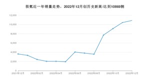 极氪销量12月份怎么样? 众车网权威发布(2022年)