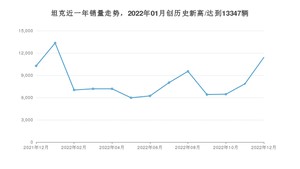 12月坦克销量怎么样? 众车网权威发布(2022年)