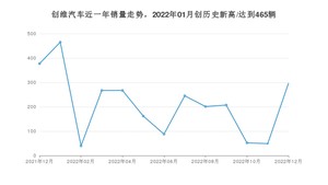 创维汽车销量12月份怎么样? 众车网权威发布(2022年)