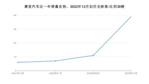 12月摩登汽车销量怎么样? 众车网权威发布(2022年)