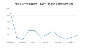 电动屋 12月份销量数据发布 同比下降78.13%(2022年)