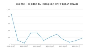 电动屋 12月份销量数据发布 同比下降78.13%(2022年)