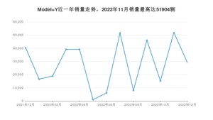 2022年12月特斯拉Model Y销量多少？ 在哪个城市卖得最好？