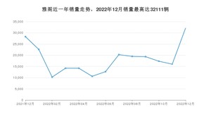 2022年12月本田雅阁销量如何？ 在中型车车型中排名怎么样？