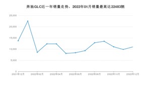 2022年12月奔驰GLC销量多少？ 在德系车中排名怎么样？
