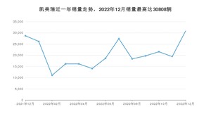 2022年12月丰田凯美瑞销量多少？ 在日系车中排名怎么样？