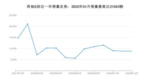 2022年12月奔驰E级销量如何？ 在中大型车车型中排名怎么样？