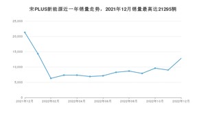 2022年12月比亚迪宋PLUS新能源销量多少？ 在自主车中排名怎么样？