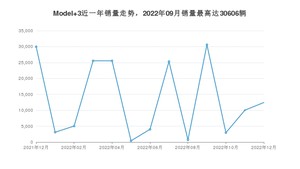 2022年12月特斯拉Model 3销量如何？ 在中型车车型中排名怎么样？