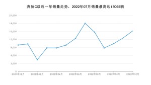 2022年12月奔驰C级销量多少？ 在哪个城市卖得最好？