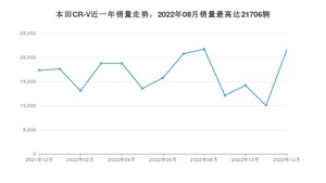 2022年12月本田CR-V销量多少？ 在日系车中排名怎么样？
