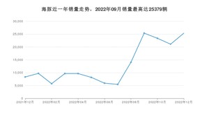 2022年12月比亚迪海豚销量如何？ 在小型车车型中排名怎么样？