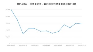 2022年12月比亚迪秦PLUS销量如何？ 在紧凑型车车型中排名怎么样？