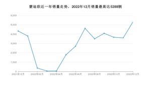 2022年12月福特蒙迪欧销量多少？ 在美系车中排名怎么样？