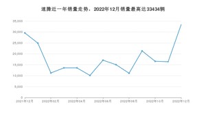 2022年12月大众速腾销量多少？ 在德系车中排名怎么样？