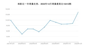 2022年12月本田皓影销量怎么样？ 在15-20万中排名怎么样？