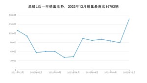 2022年12月吉利汽车星越L销量数据发布 共卖了16792台