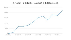 2022年12月比亚迪元PLUS销量多少？ 在哪个城市卖得最好？