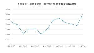 2022年12月丰田卡罗拉销量多少？ 在日系车中排名怎么样？