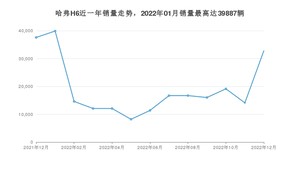 2022年12月哈弗H6销量多少？ 在哪个城市卖得最好？
