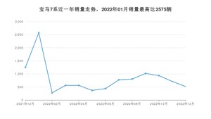 2022年12月宝马7系销量怎么样？ 在中排名怎么样？