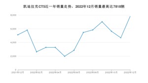 2022年12月凯迪拉克CT5销量多少？ 在美系车中排名怎么样？